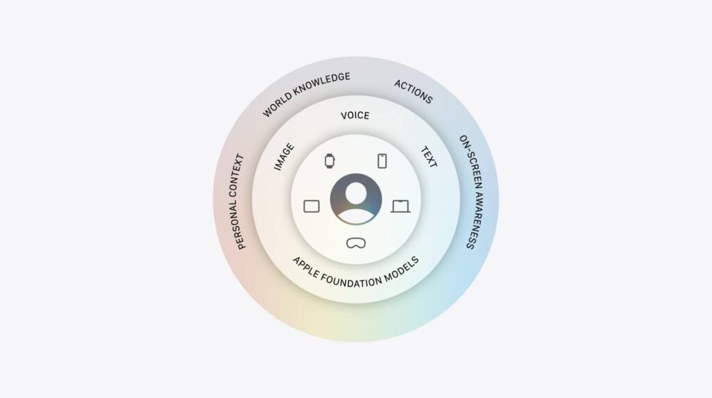 Apple terceiriza cérebro da Apple Intelligence e adota modelos do Gemini, do Google