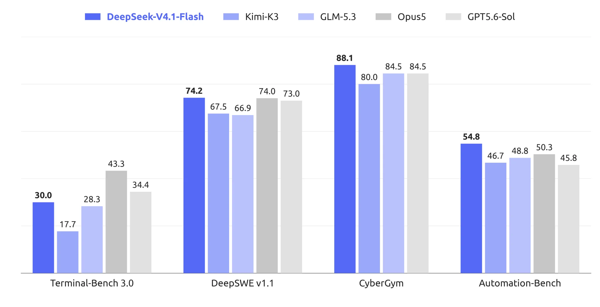 DeepSeek lança v4.1 Flash e mira em velocidade